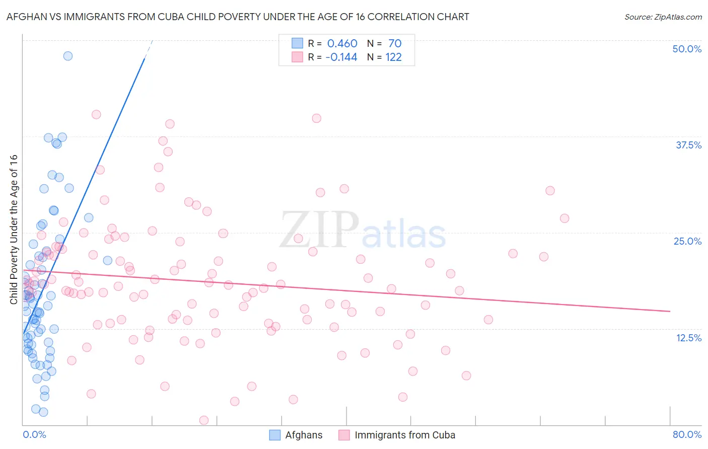 Afghan vs Immigrants from Cuba Child Poverty Under the Age of 16