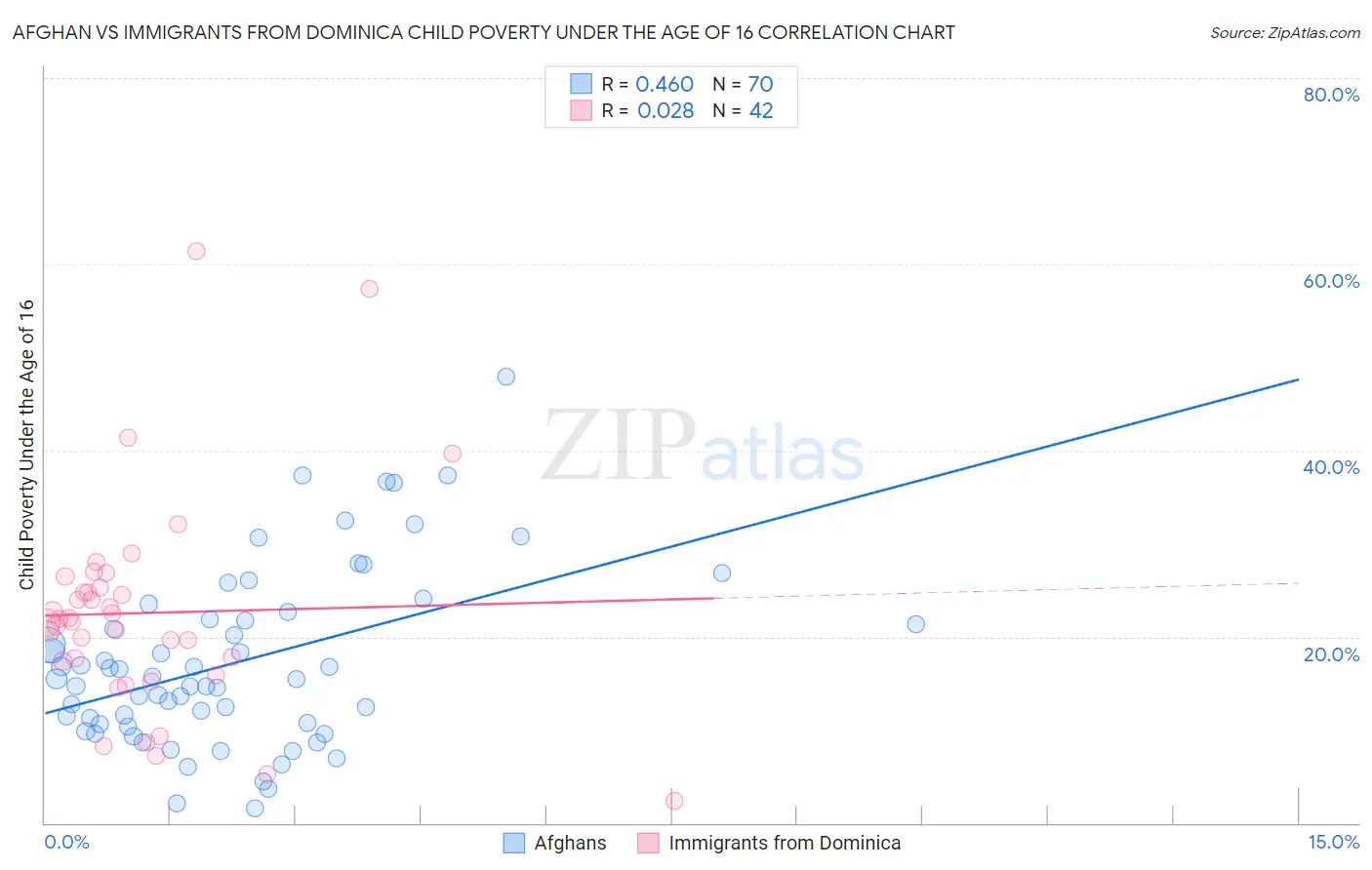 Afghan vs Immigrants from Dominica Child Poverty Under the Age of 16