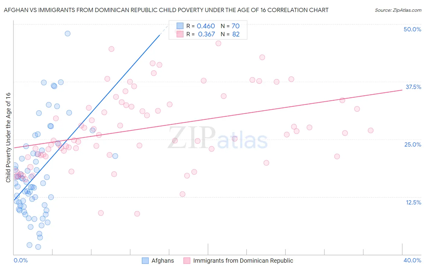 Afghan vs Immigrants from Dominican Republic Child Poverty Under the Age of 16