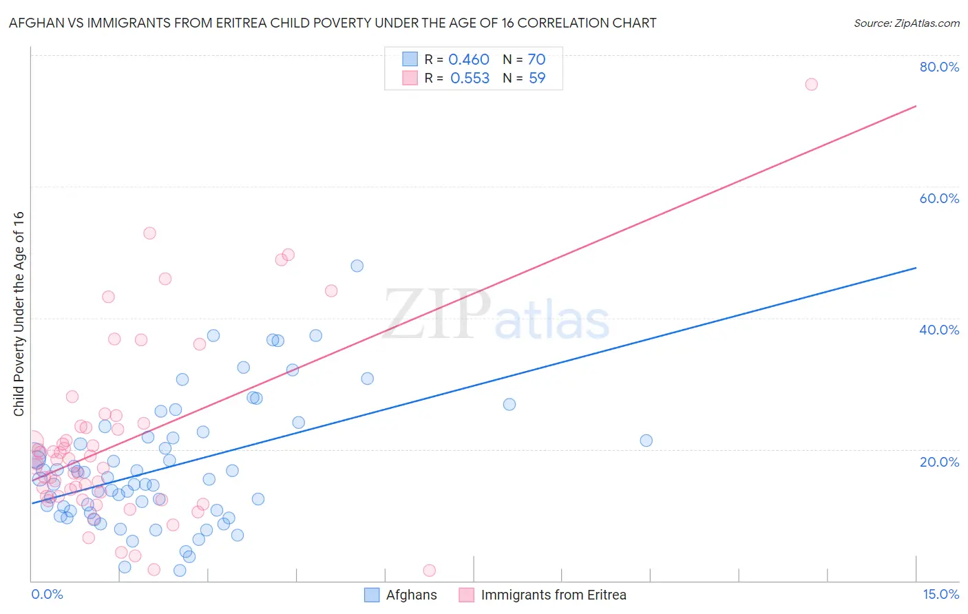 Afghan vs Immigrants from Eritrea Child Poverty Under the Age of 16