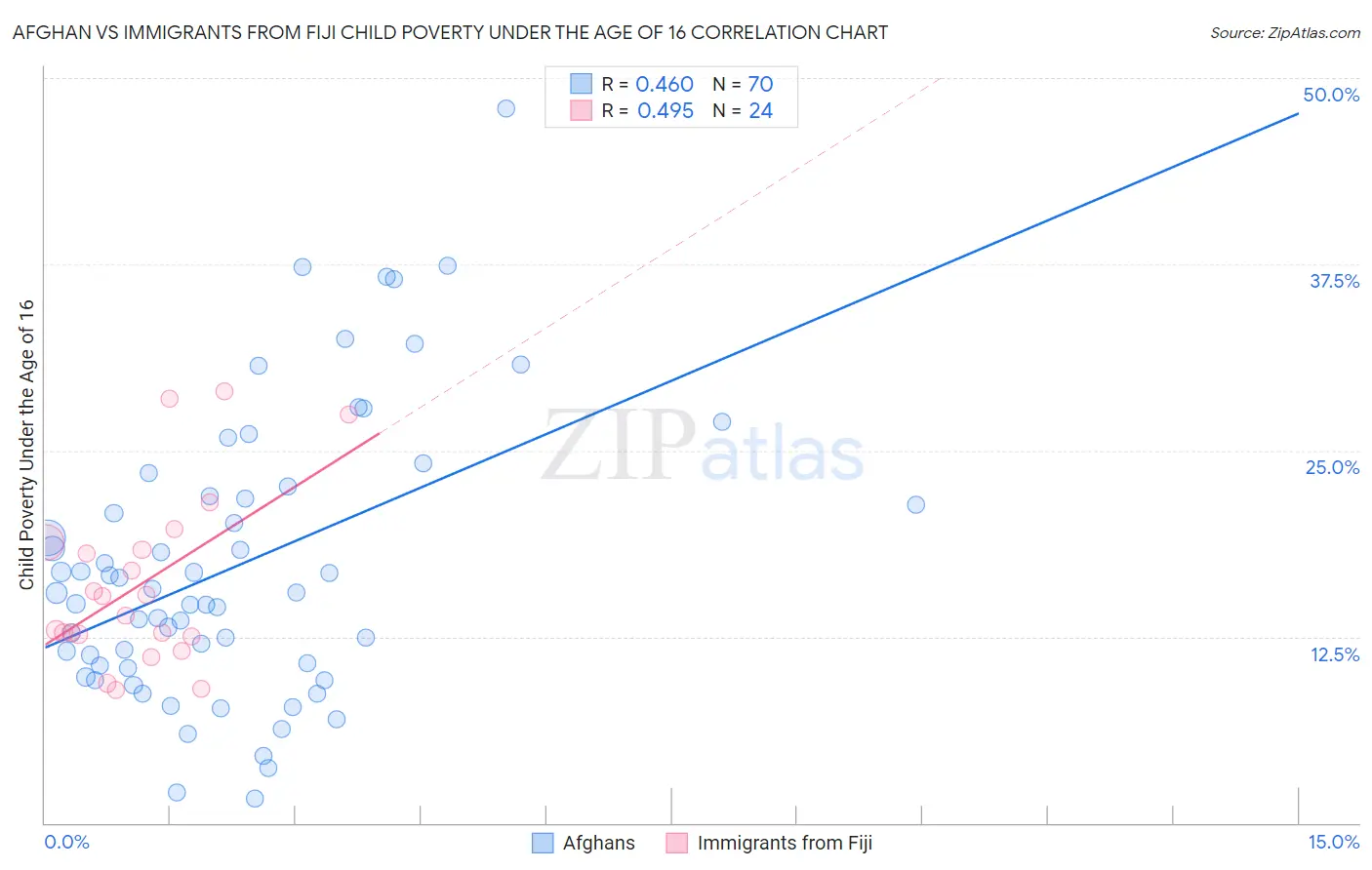Afghan vs Immigrants from Fiji Child Poverty Under the Age of 16
