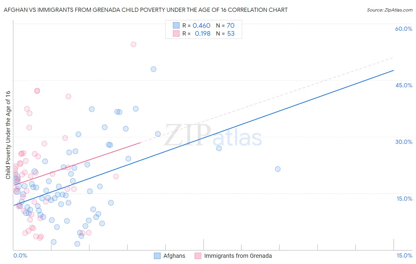 Afghan vs Immigrants from Grenada Child Poverty Under the Age of 16