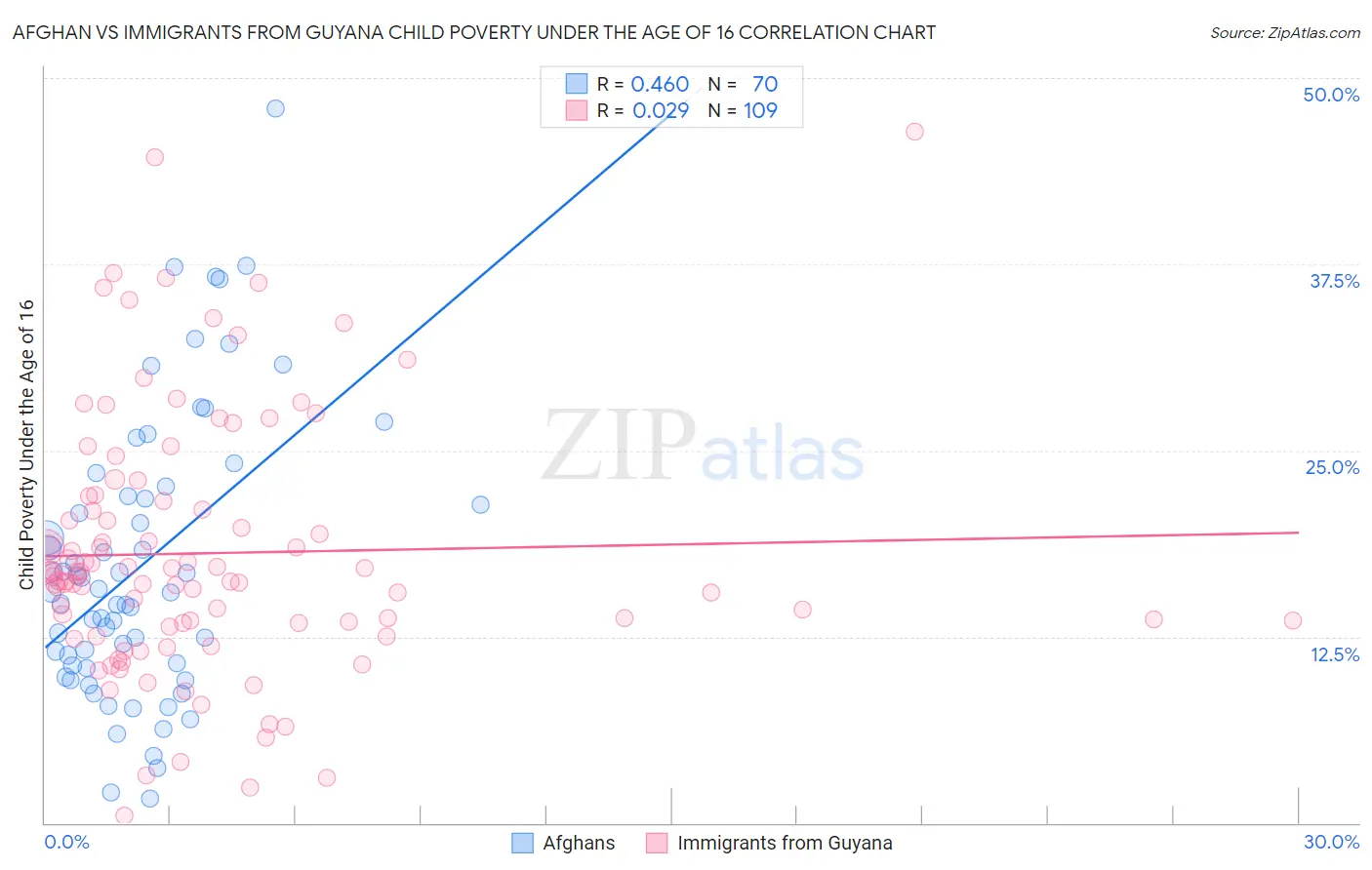 Afghan vs Immigrants from Guyana Child Poverty Under the Age of 16