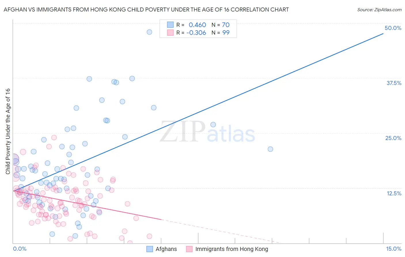 Afghan vs Immigrants from Hong Kong Child Poverty Under the Age of 16