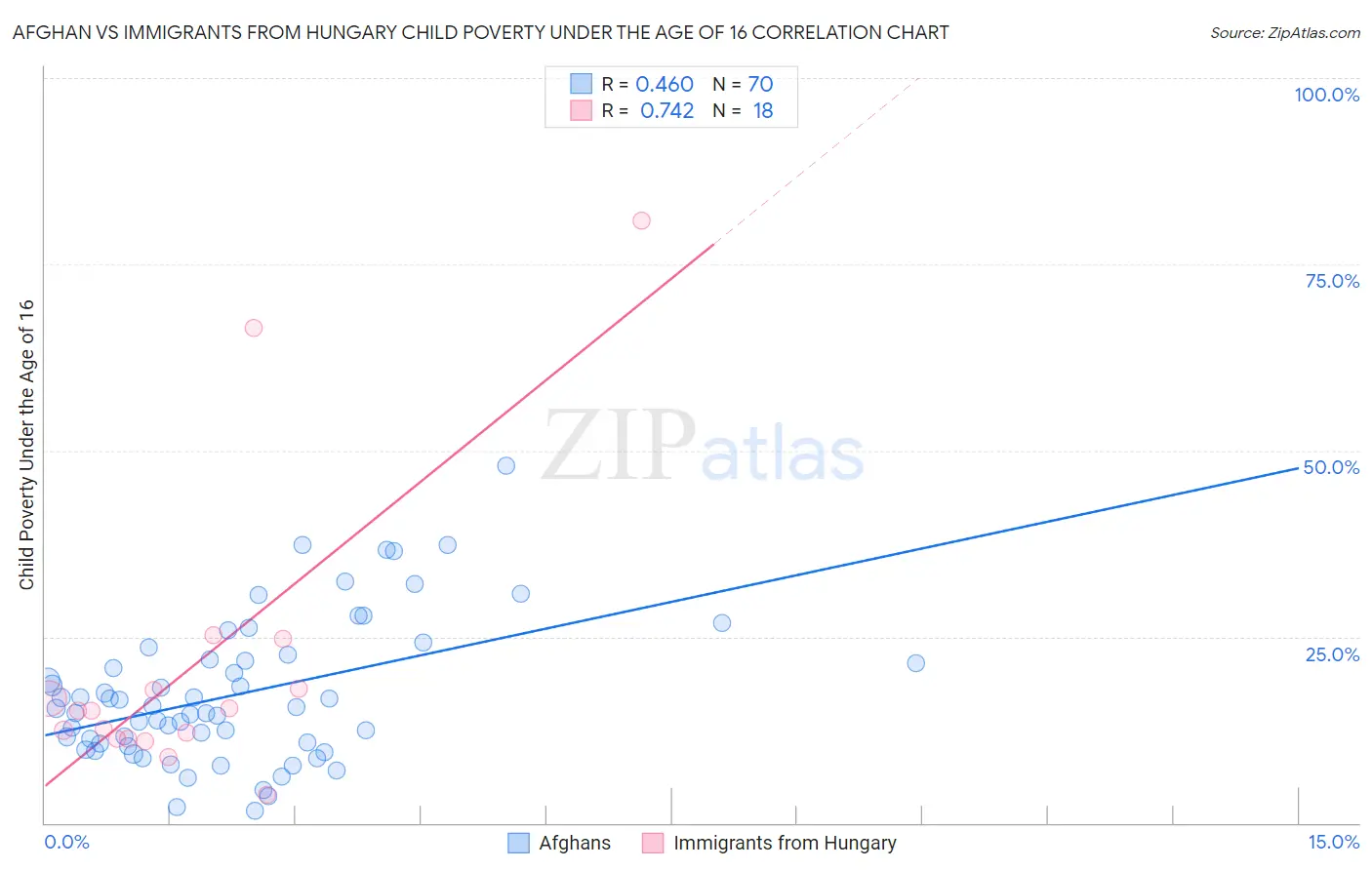 Afghan vs Immigrants from Hungary Child Poverty Under the Age of 16