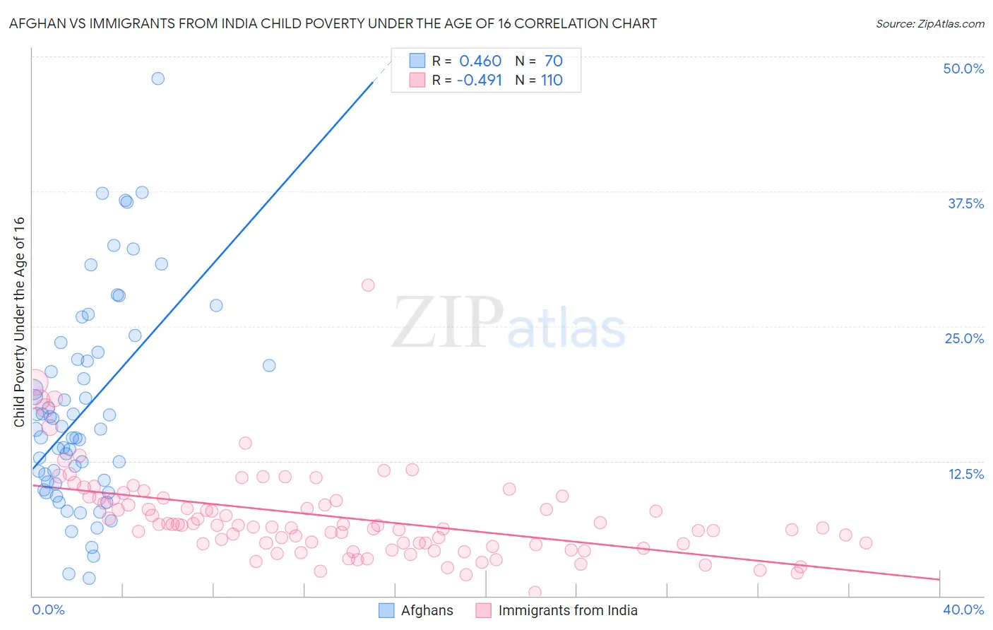 Afghan vs Immigrants from India Child Poverty Under the Age of 16