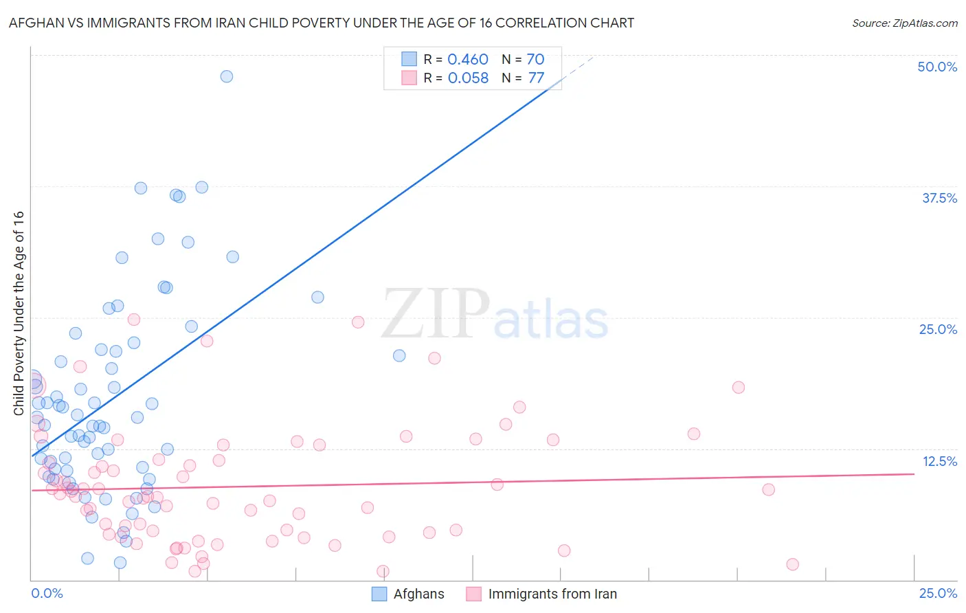 Afghan vs Immigrants from Iran Child Poverty Under the Age of 16