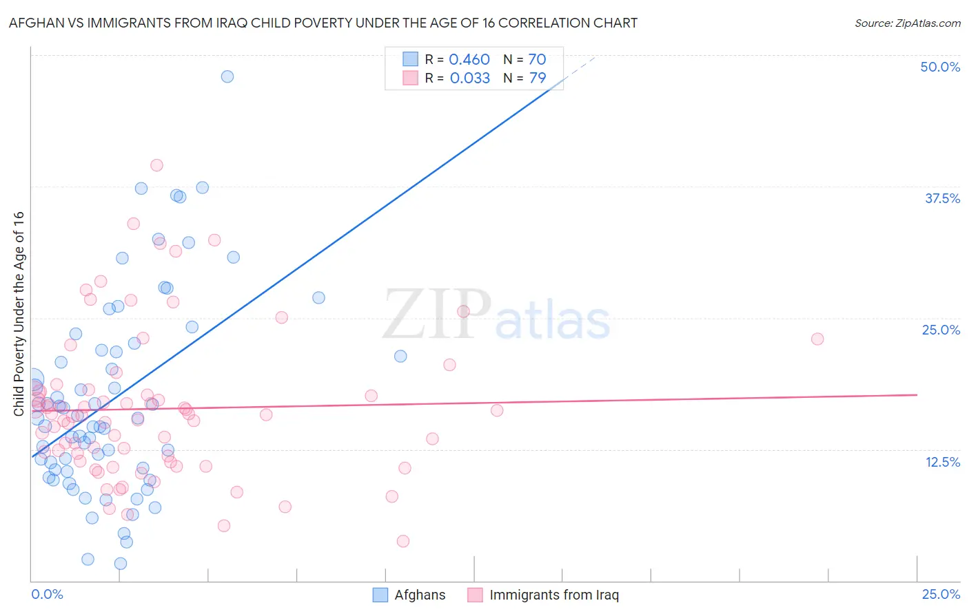 Afghan vs Immigrants from Iraq Child Poverty Under the Age of 16