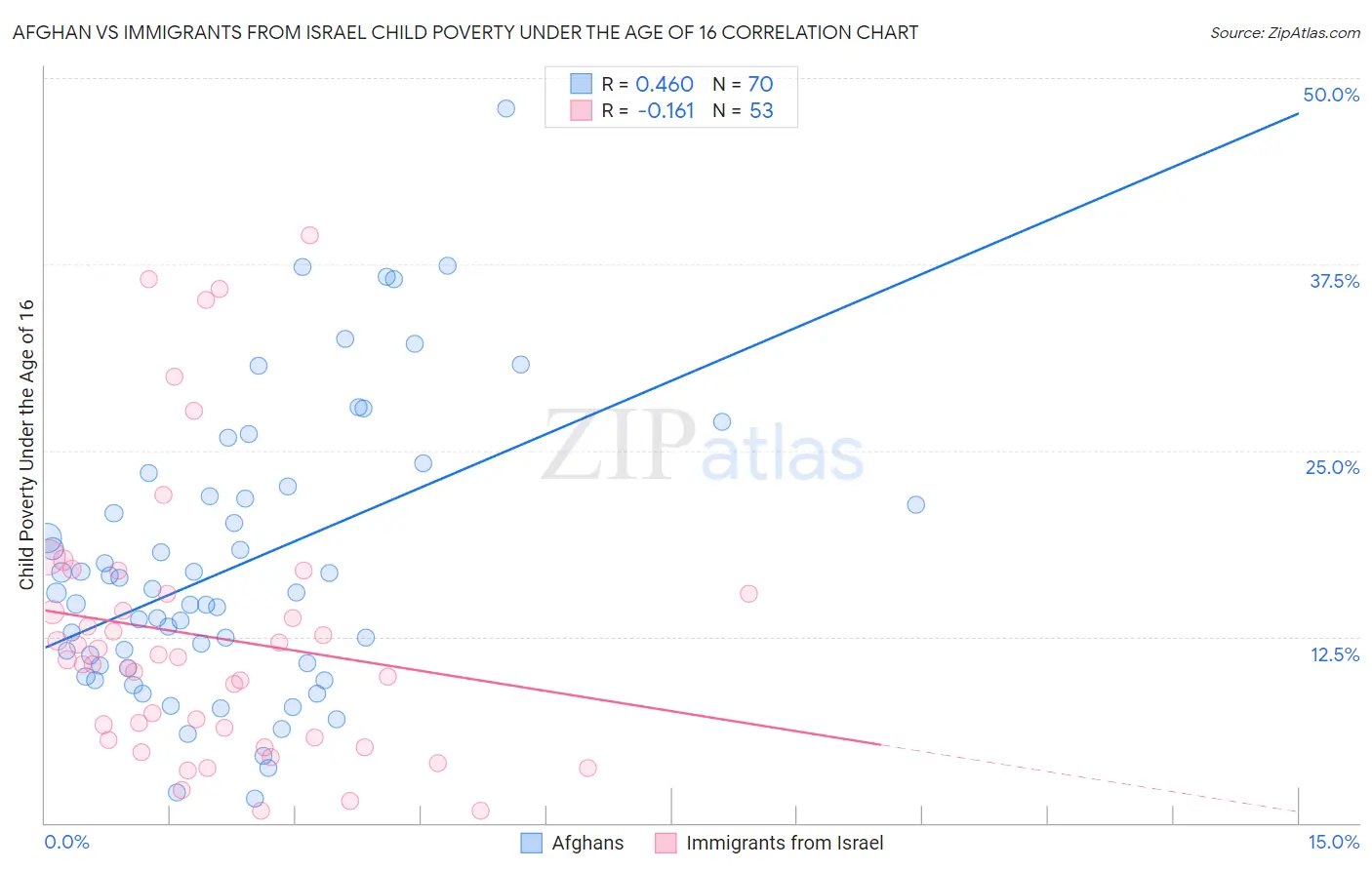 Afghan vs Immigrants from Israel Child Poverty Under the Age of 16