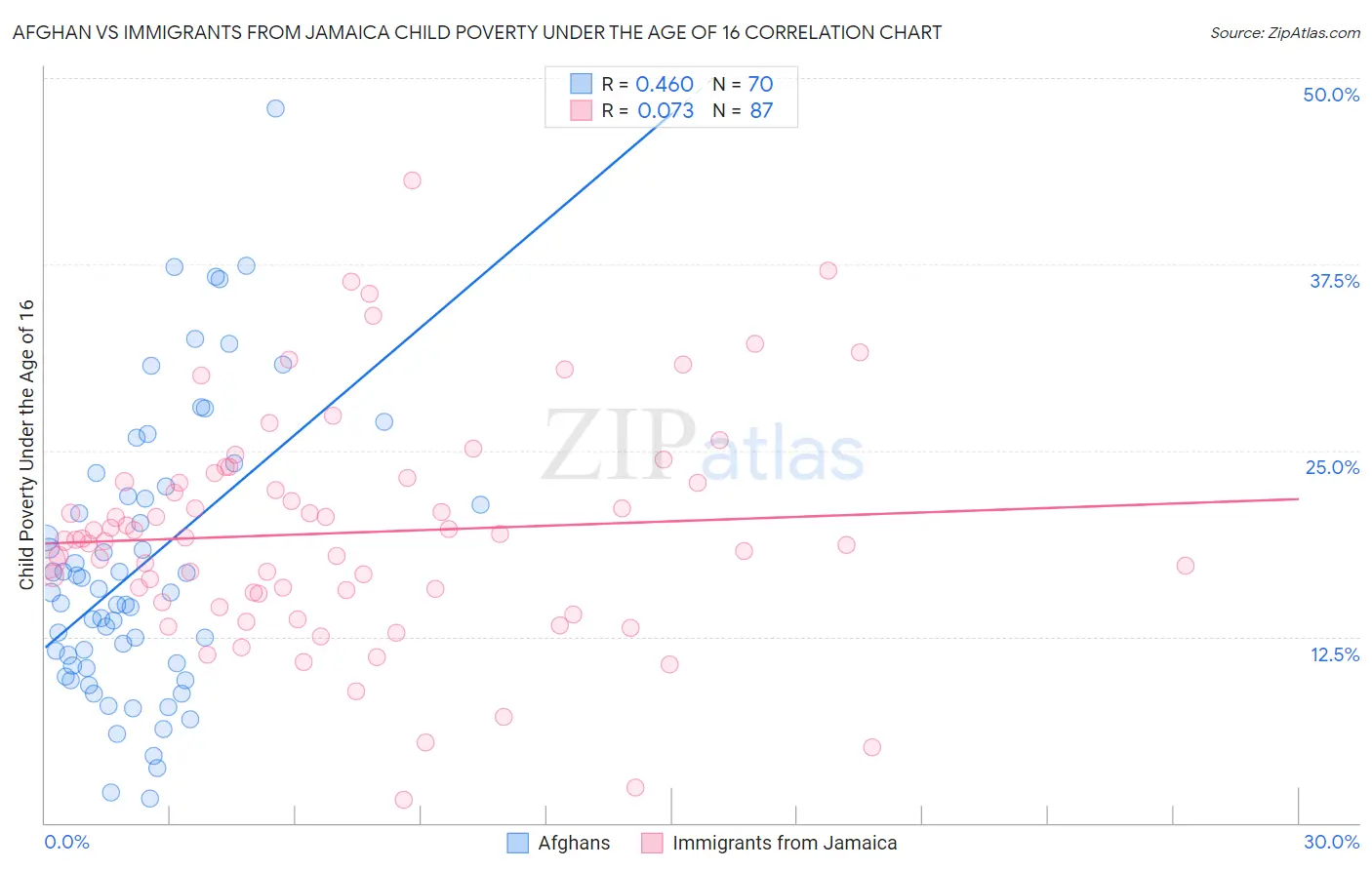 Afghan vs Immigrants from Jamaica Child Poverty Under the Age of 16