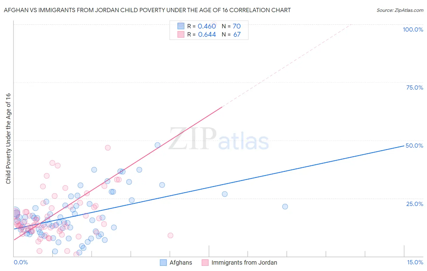 Afghan vs Immigrants from Jordan Child Poverty Under the Age of 16