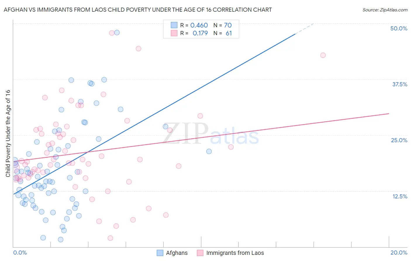 Afghan vs Immigrants from Laos Child Poverty Under the Age of 16