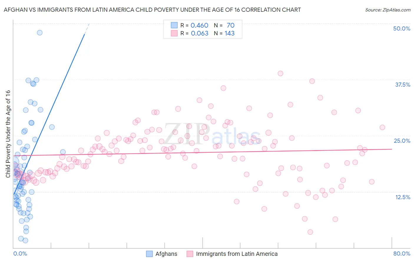 Afghan vs Immigrants from Latin America Child Poverty Under the Age of 16