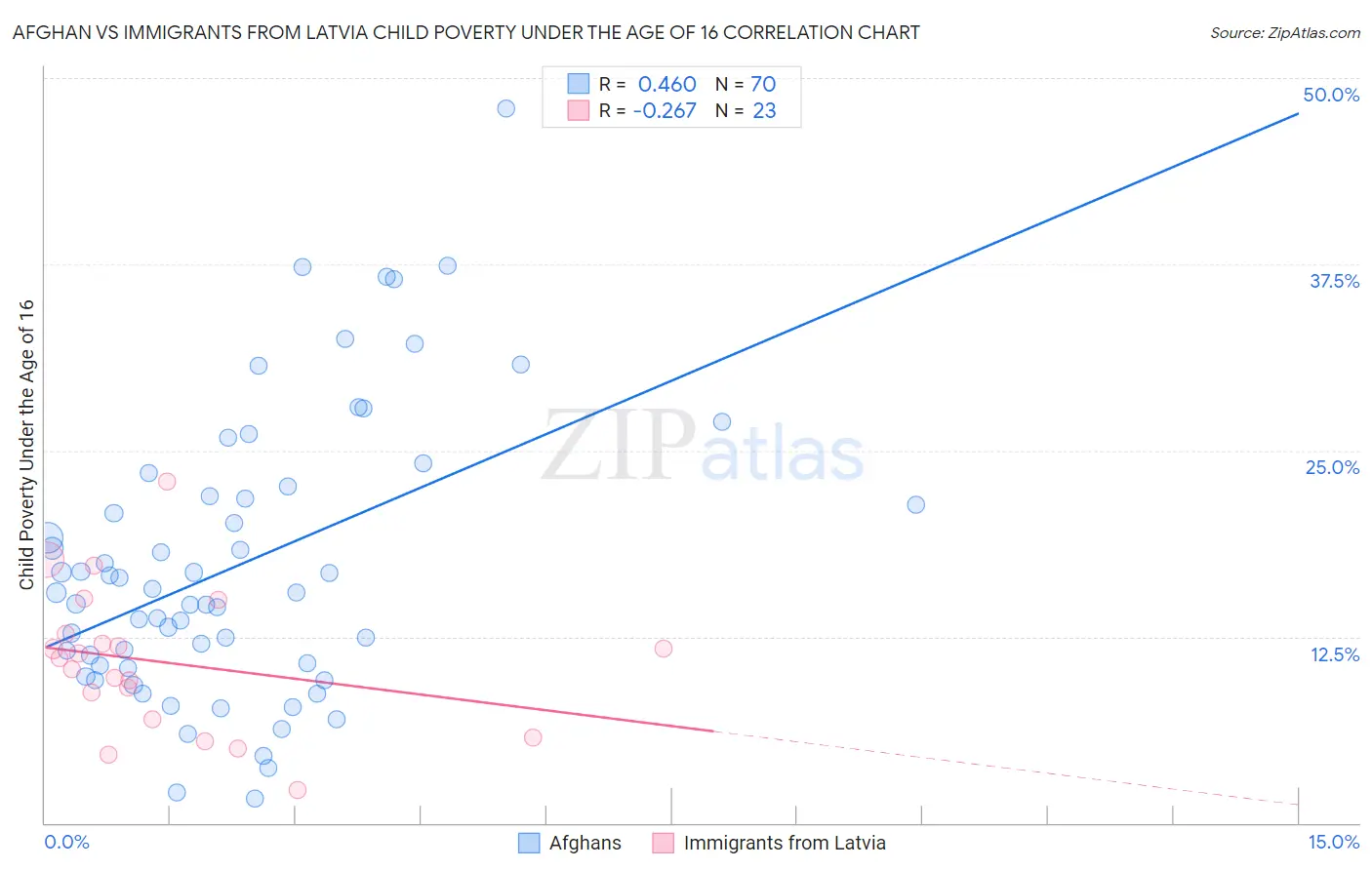 Afghan vs Immigrants from Latvia Child Poverty Under the Age of 16