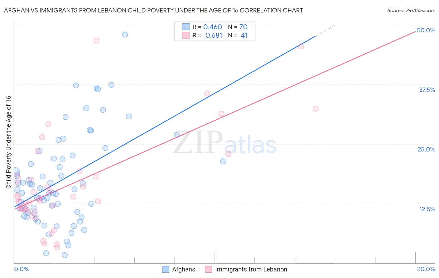 Afghan vs Immigrants from Lebanon Child Poverty Under the Age of 16