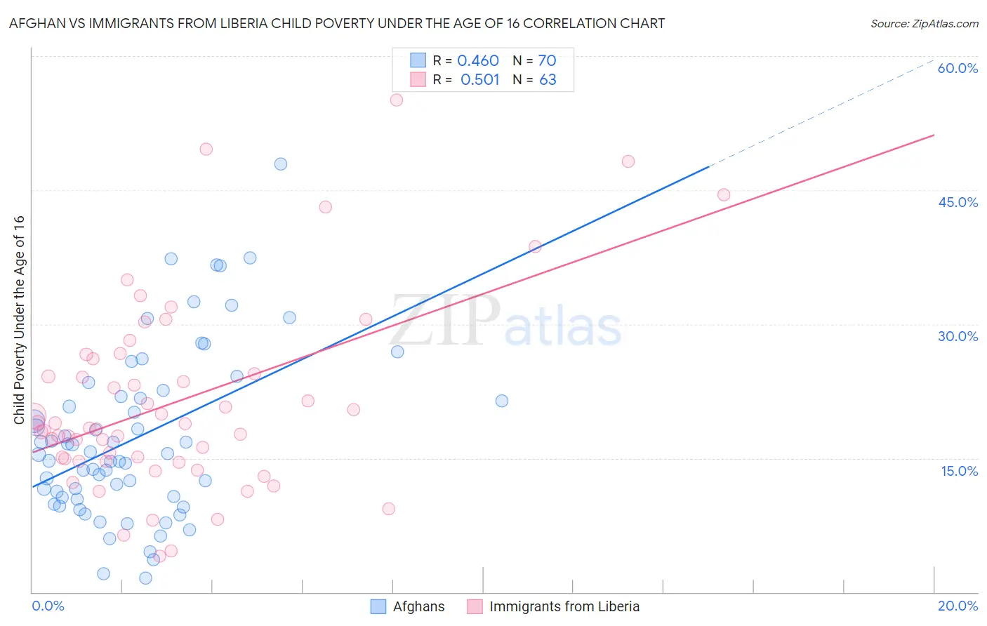 Afghan vs Immigrants from Liberia Child Poverty Under the Age of 16