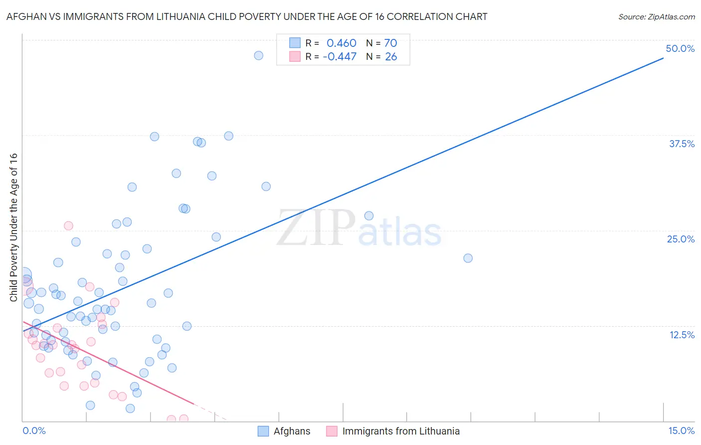 Afghan vs Immigrants from Lithuania Child Poverty Under the Age of 16