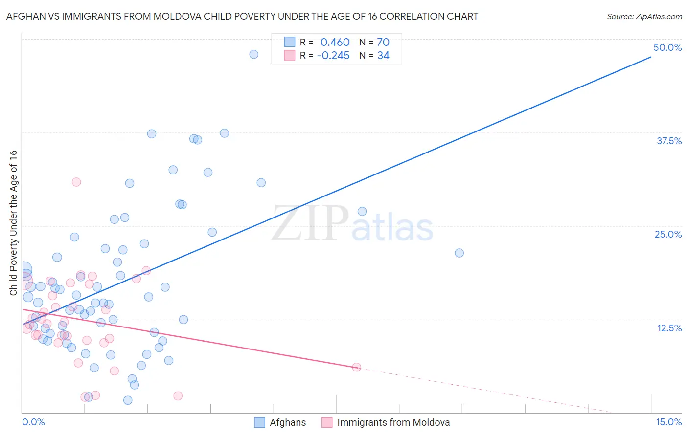 Afghan vs Immigrants from Moldova Child Poverty Under the Age of 16