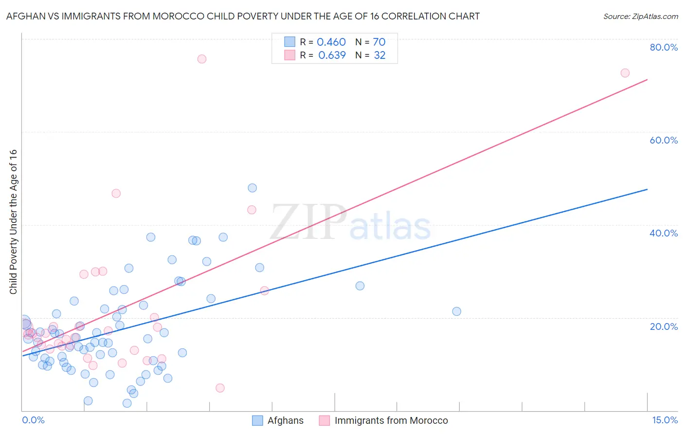 Afghan vs Immigrants from Morocco Child Poverty Under the Age of 16