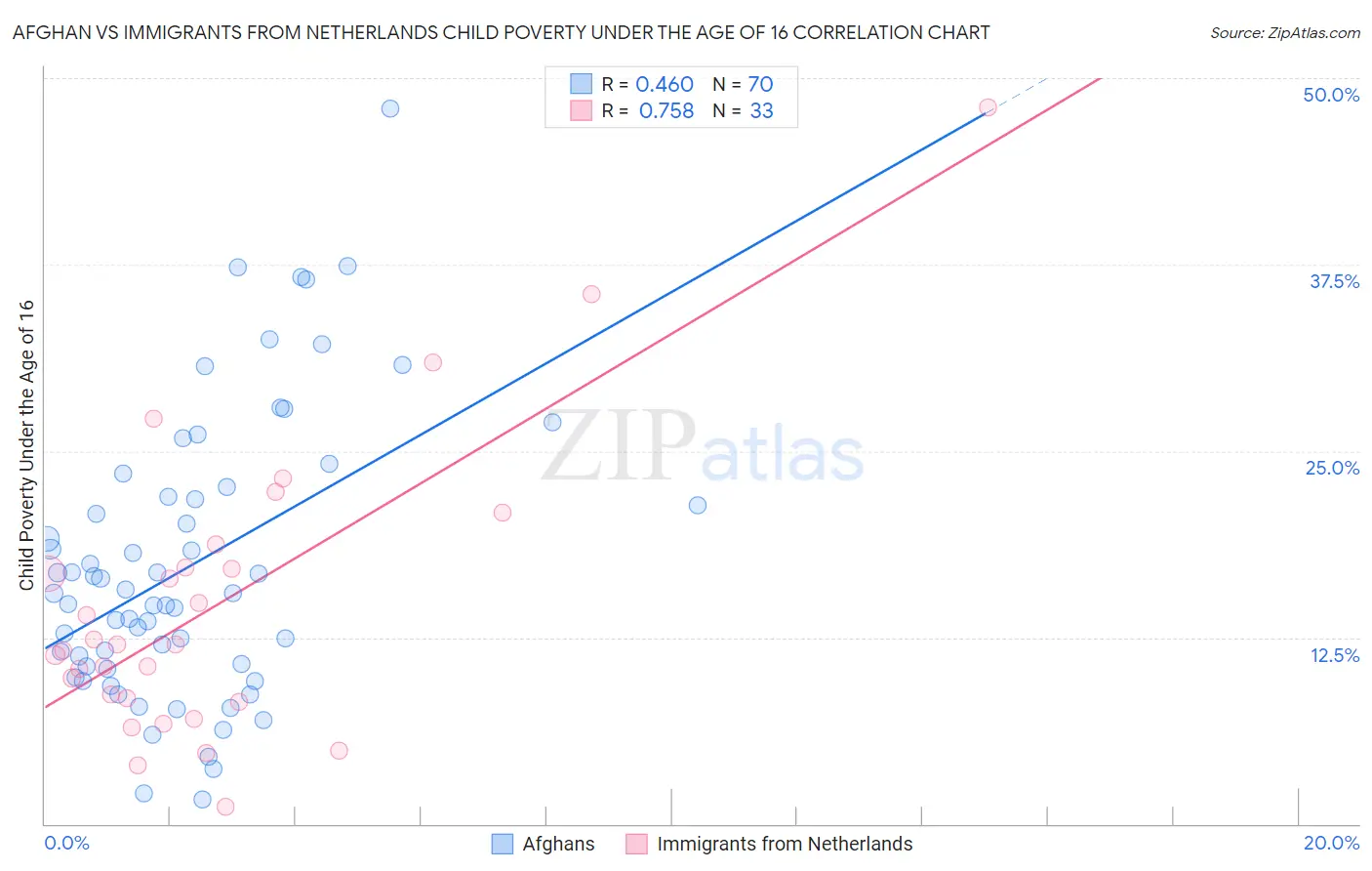 Afghan vs Immigrants from Netherlands Child Poverty Under the Age of 16