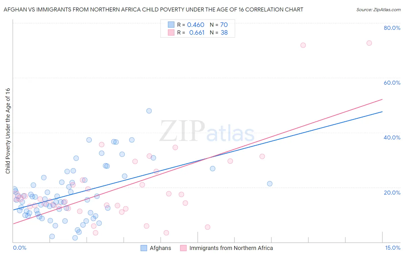 Afghan vs Immigrants from Northern Africa Child Poverty Under the Age of 16