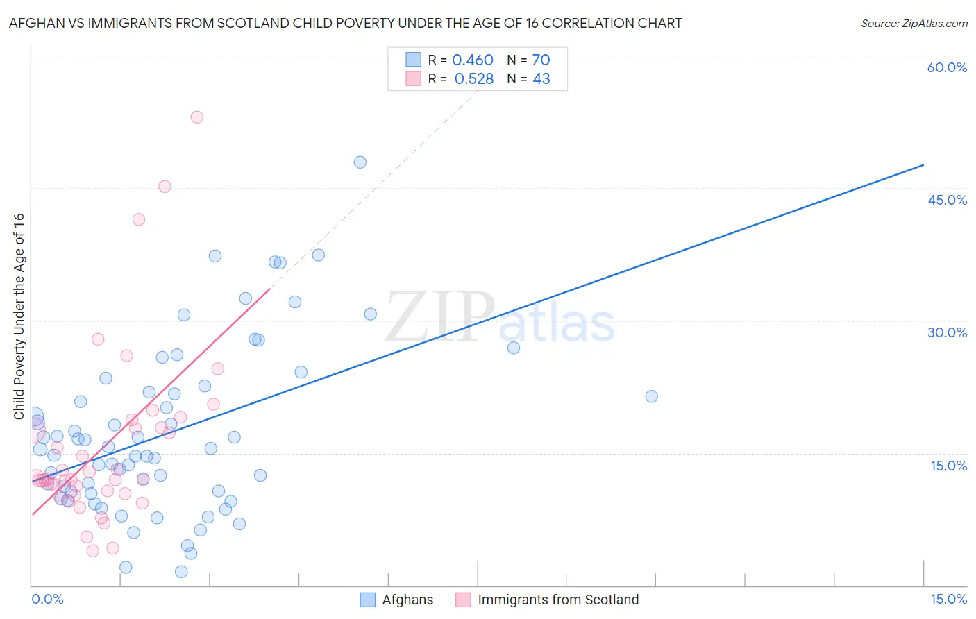 Afghan vs Immigrants from Scotland Child Poverty Under the Age of 16
