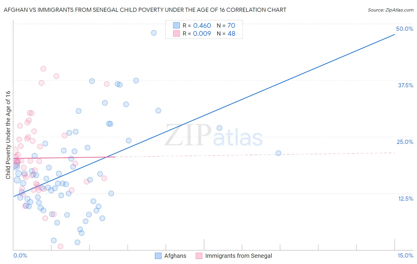 Afghan vs Immigrants from Senegal Child Poverty Under the Age of 16