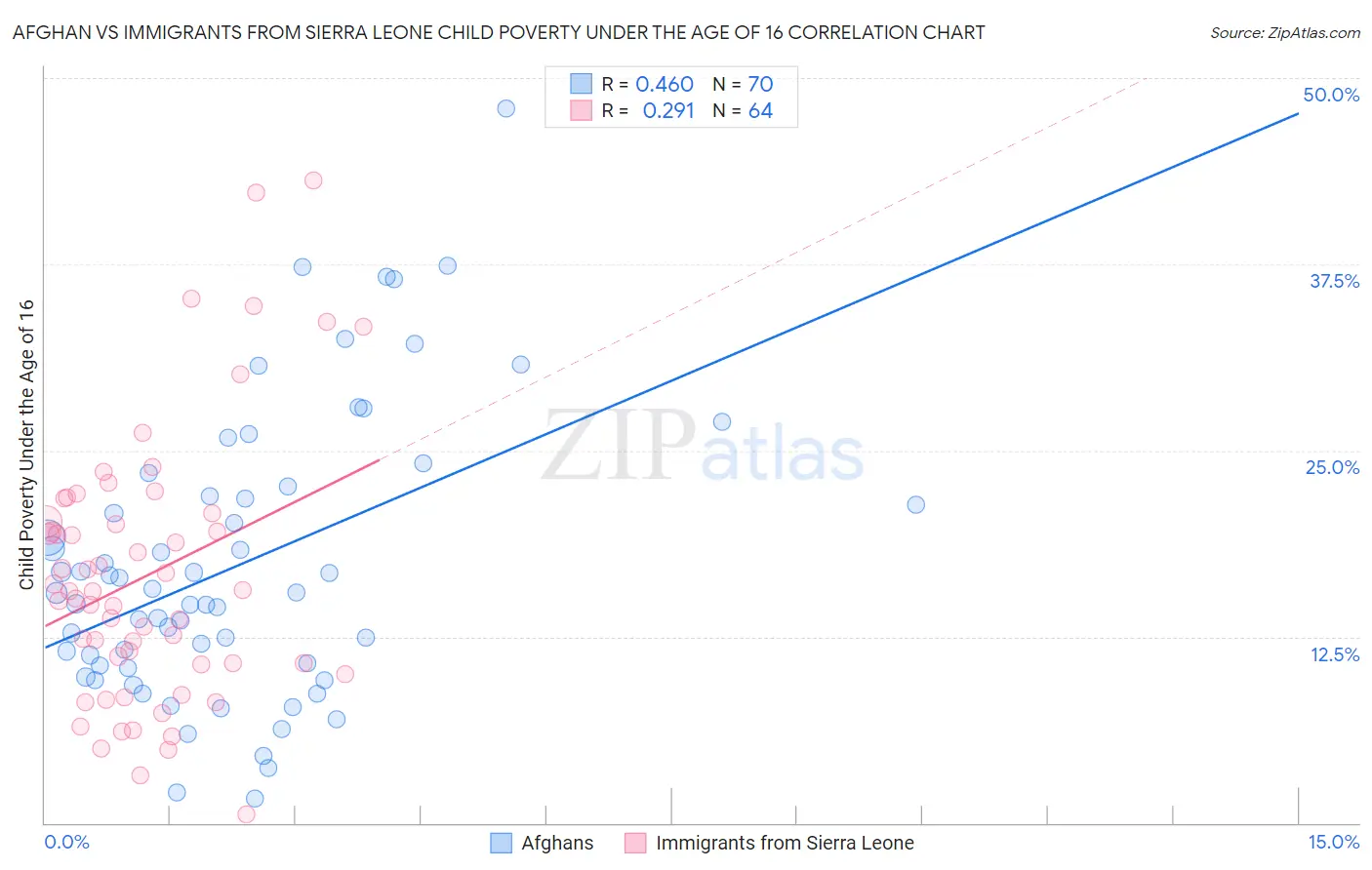 Afghan vs Immigrants from Sierra Leone Child Poverty Under the Age of 16
