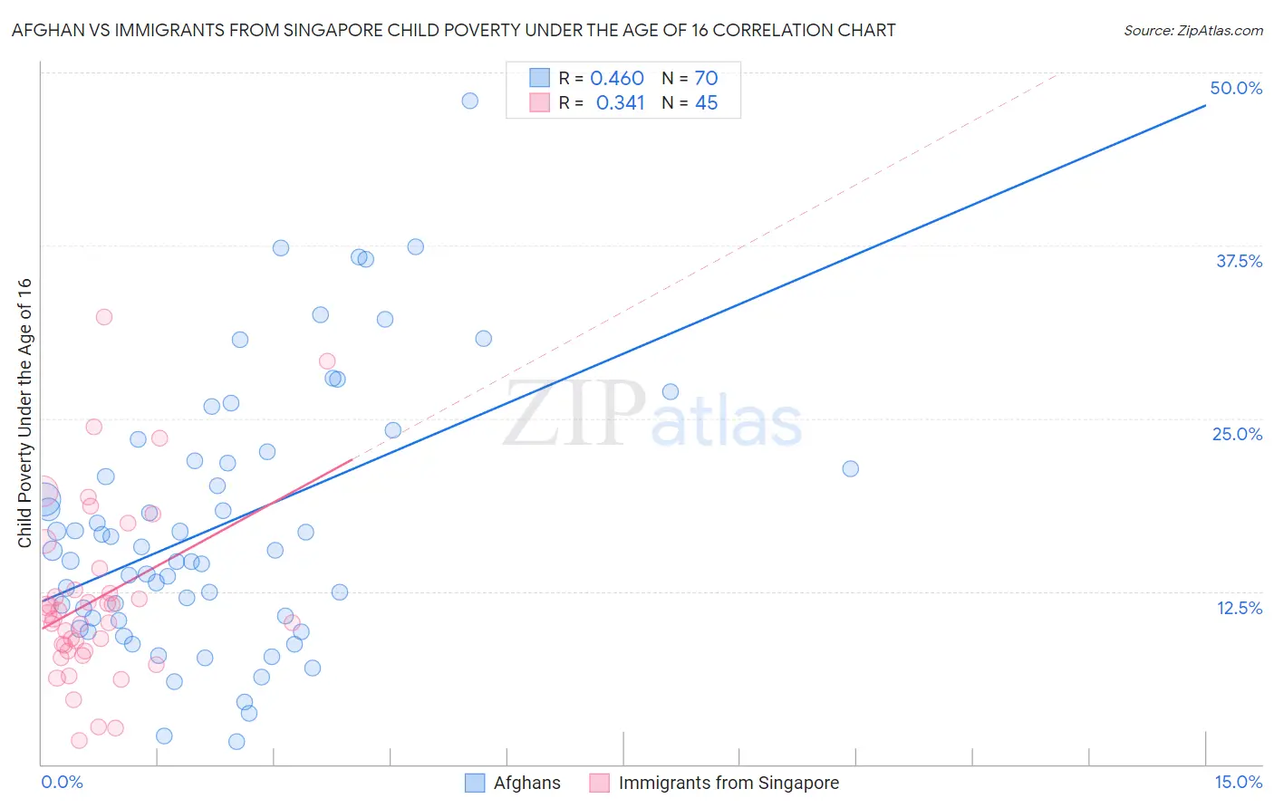 Afghan vs Immigrants from Singapore Child Poverty Under the Age of 16