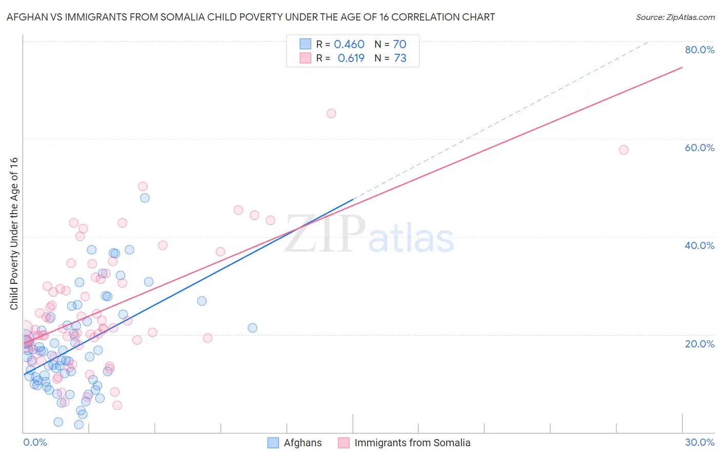 Afghan vs Immigrants from Somalia Child Poverty Under the Age of 16