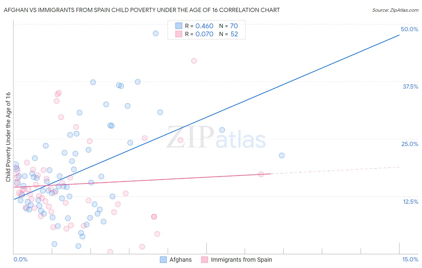 Afghan vs Immigrants from Spain Child Poverty Under the Age of 16