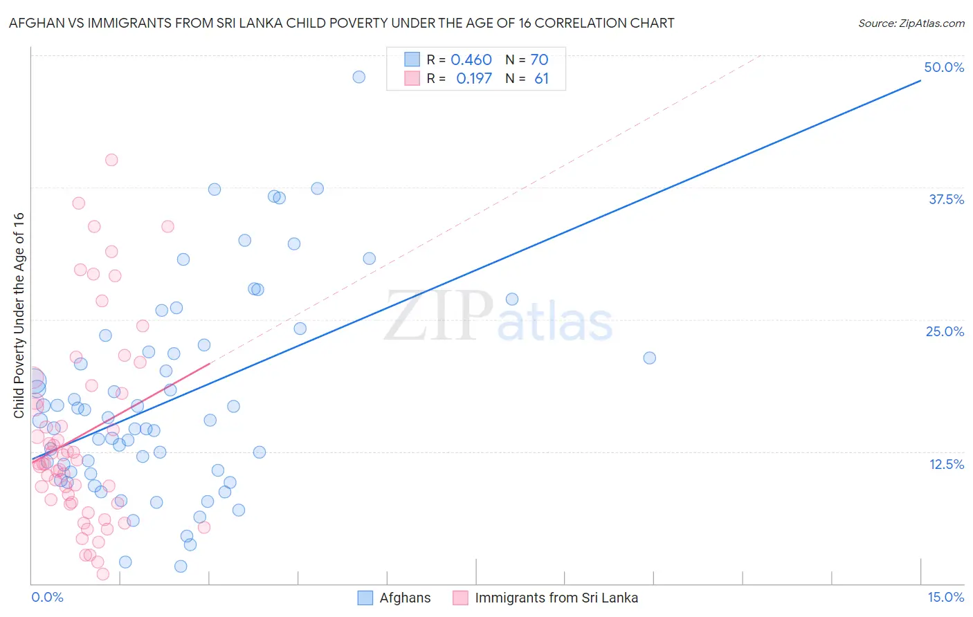 Afghan vs Immigrants from Sri Lanka Child Poverty Under the Age of 16