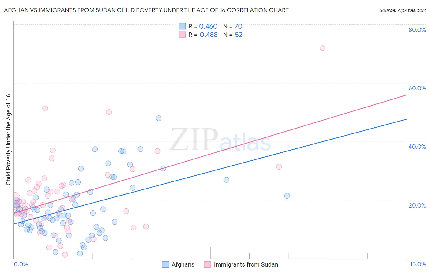 Afghan vs Immigrants from Sudan Child Poverty Under the Age of 16