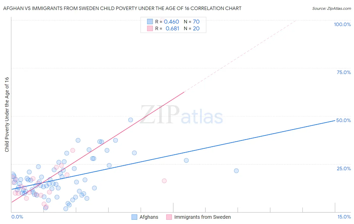 Afghan vs Immigrants from Sweden Child Poverty Under the Age of 16