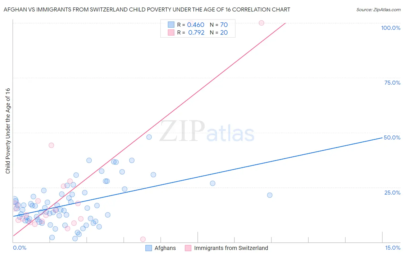 Afghan vs Immigrants from Switzerland Child Poverty Under the Age of 16