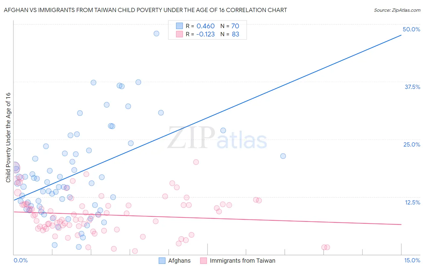 Afghan vs Immigrants from Taiwan Child Poverty Under the Age of 16