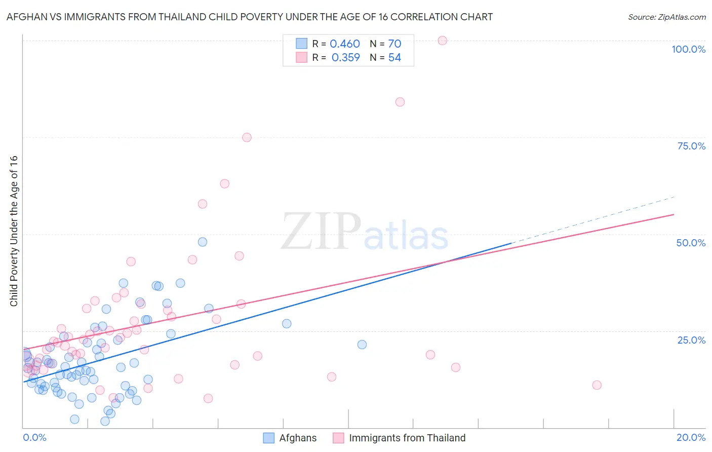 Afghan vs Immigrants from Thailand Child Poverty Under the Age of 16