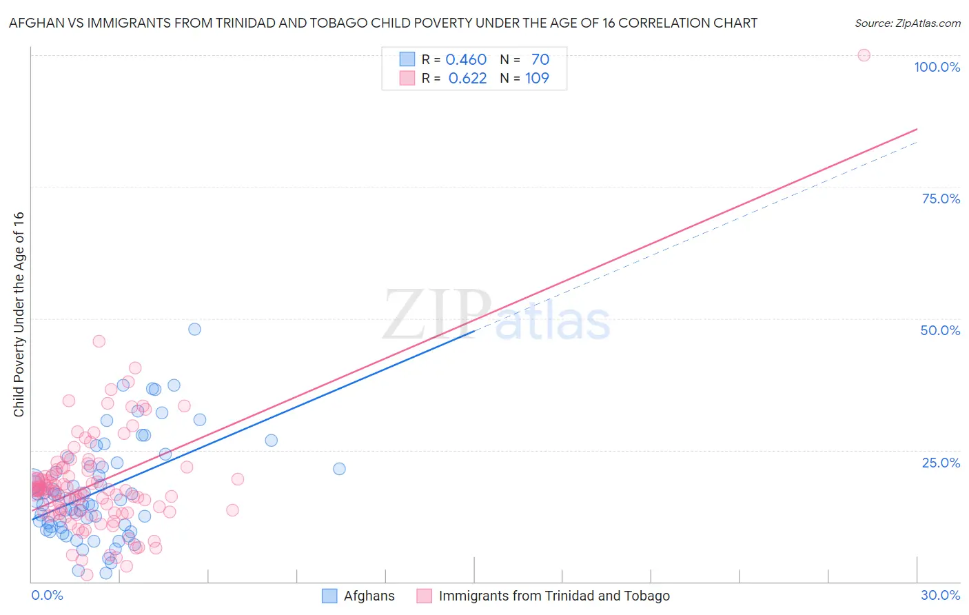 Afghan vs Immigrants from Trinidad and Tobago Child Poverty Under the Age of 16