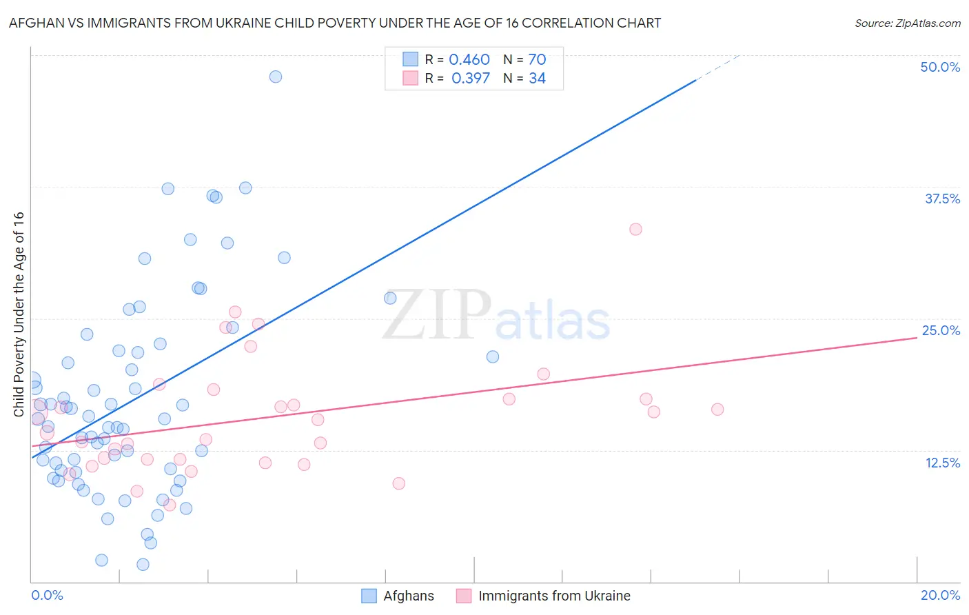 Afghan vs Immigrants from Ukraine Child Poverty Under the Age of 16