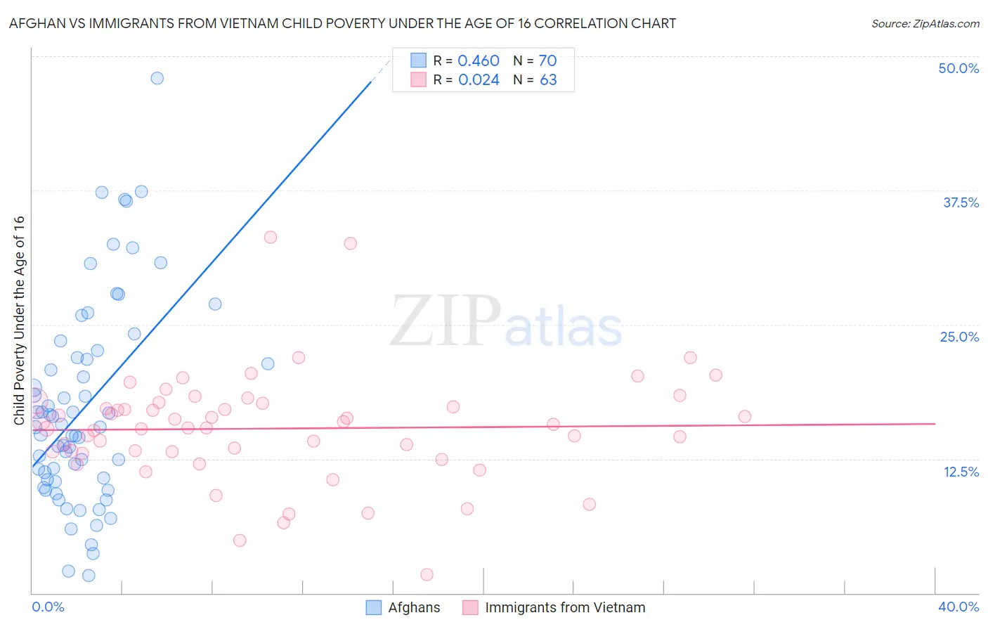 Afghan vs Immigrants from Vietnam Child Poverty Under the Age of 16