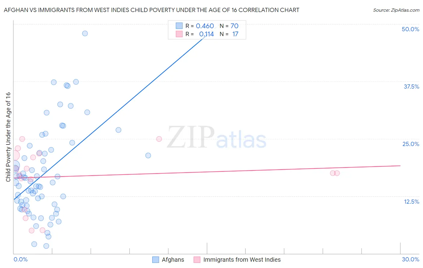 Afghan vs Immigrants from West Indies Child Poverty Under the Age of 16