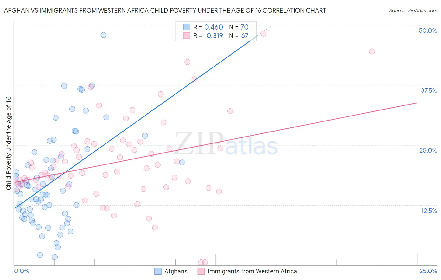 Afghan vs Immigrants from Western Africa Child Poverty Under the Age of 16