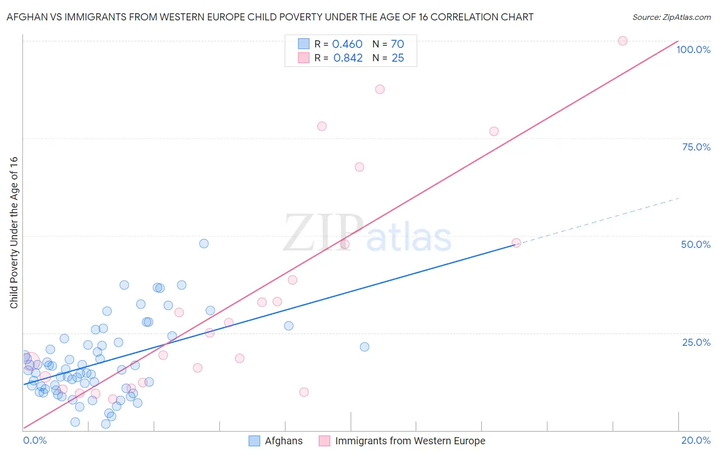 Afghan vs Immigrants from Western Europe Child Poverty Under the Age of 16