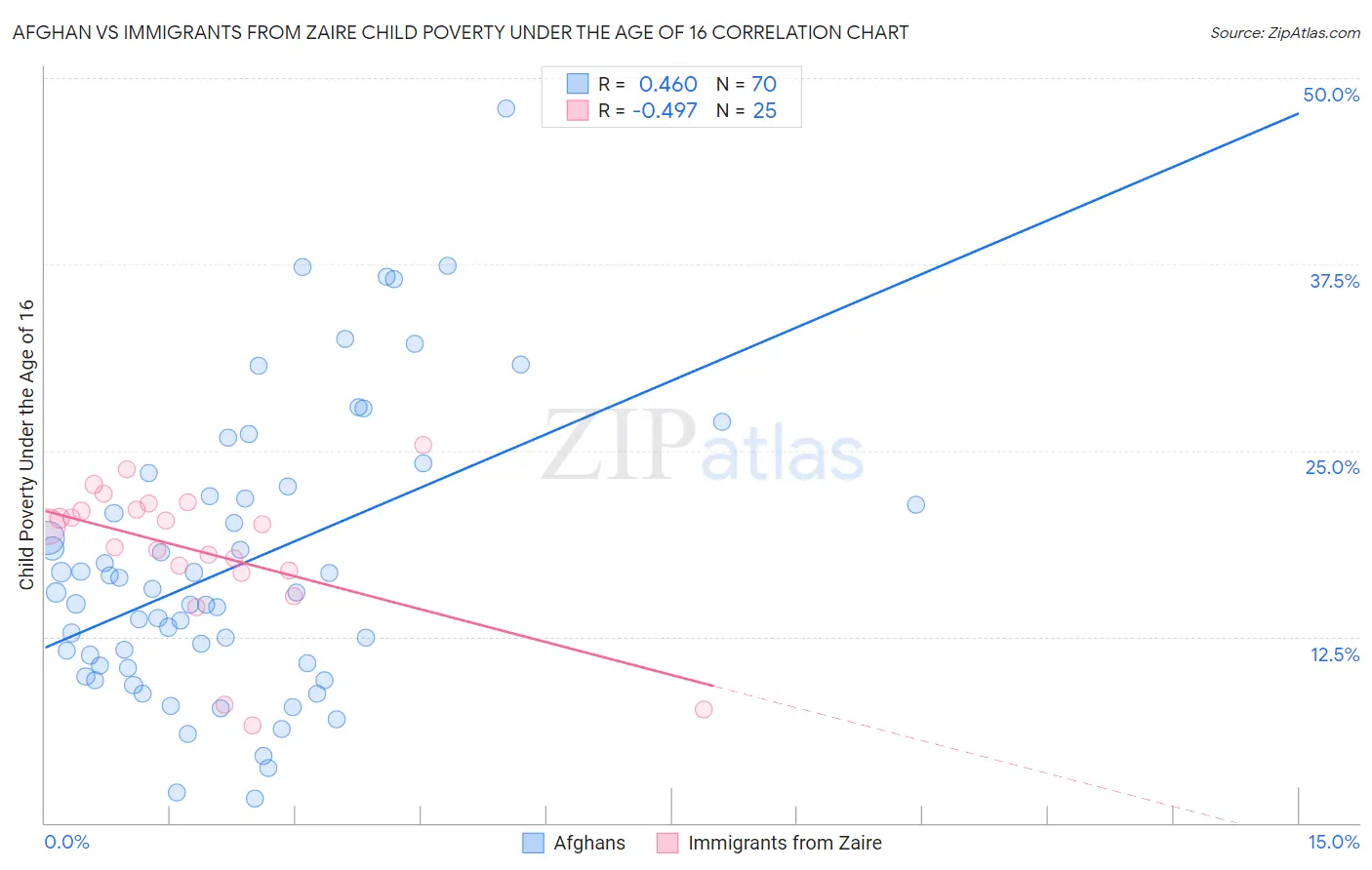 Afghan vs Immigrants from Zaire Child Poverty Under the Age of 16