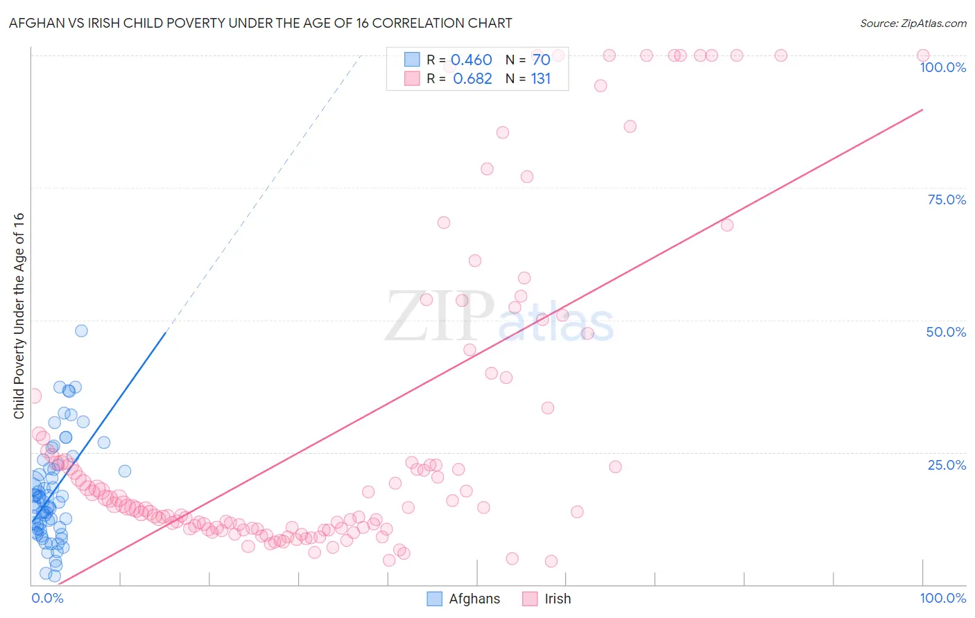 Afghan vs Irish Child Poverty Under the Age of 16