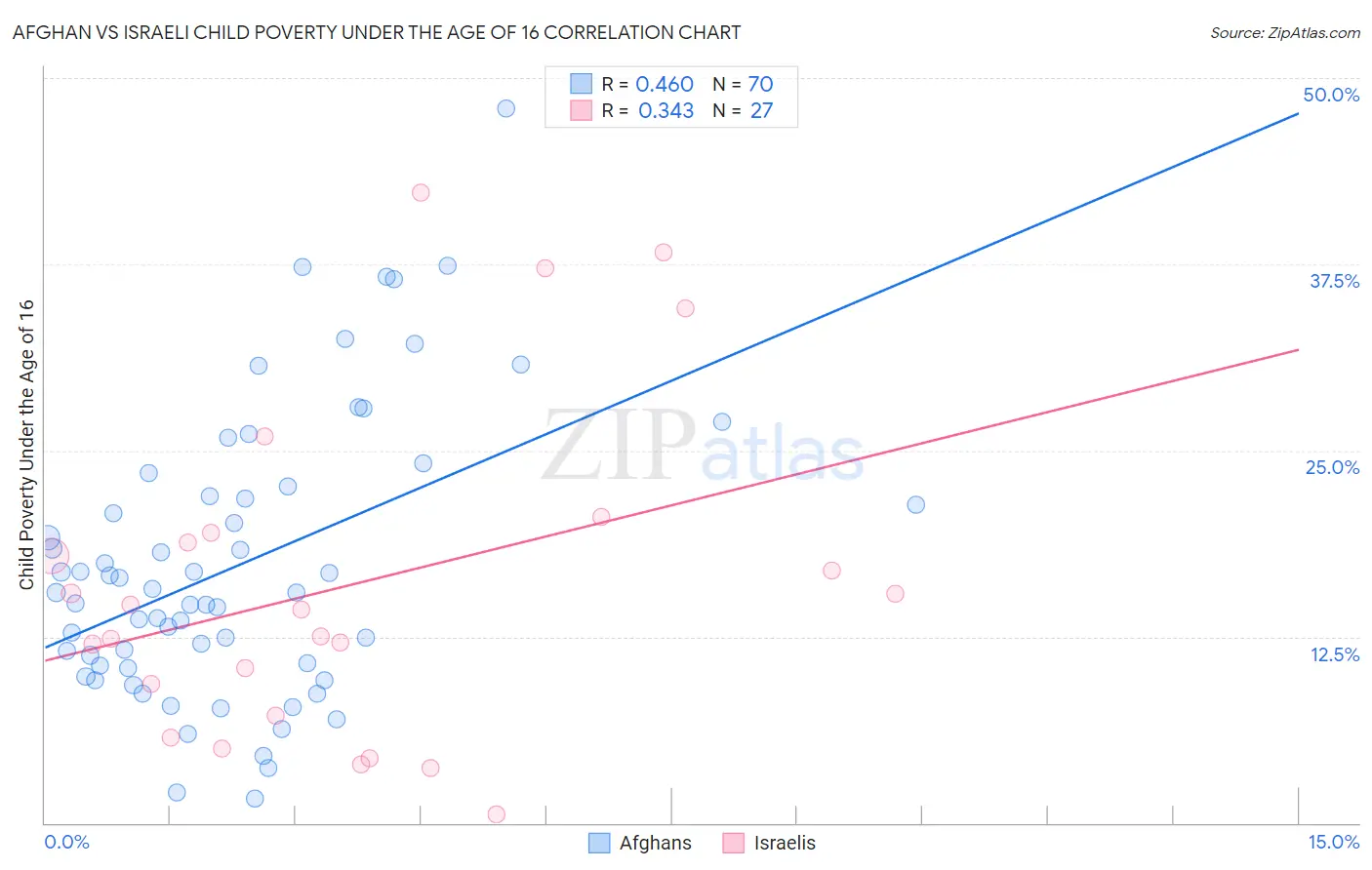 Afghan vs Israeli Child Poverty Under the Age of 16