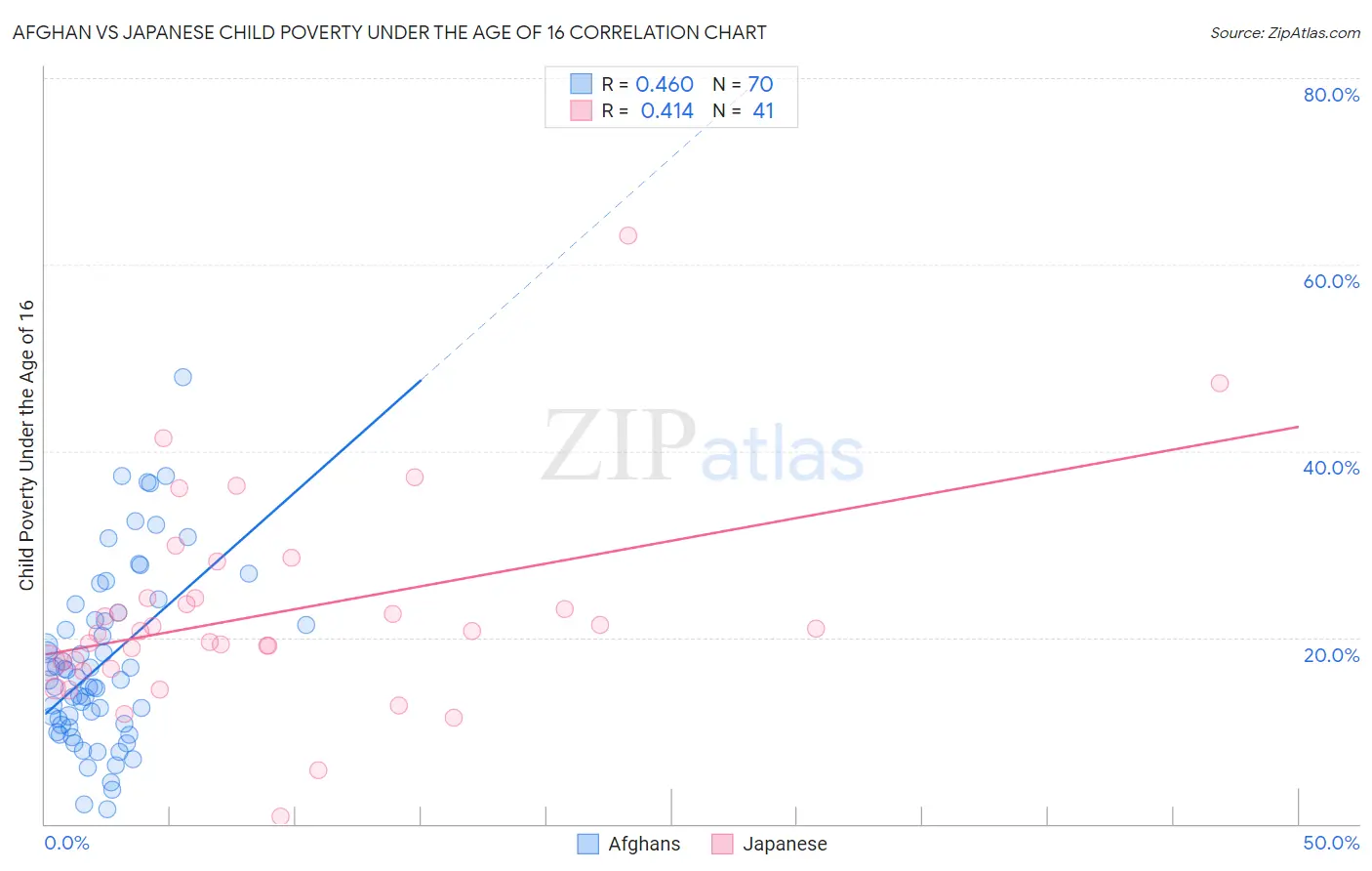 Afghan vs Japanese Child Poverty Under the Age of 16
