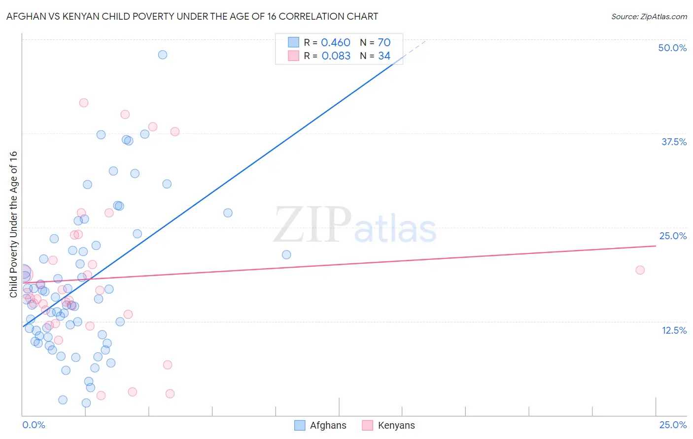 Afghan vs Kenyan Child Poverty Under the Age of 16