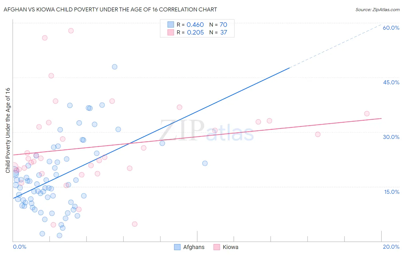 Afghan vs Kiowa Child Poverty Under the Age of 16