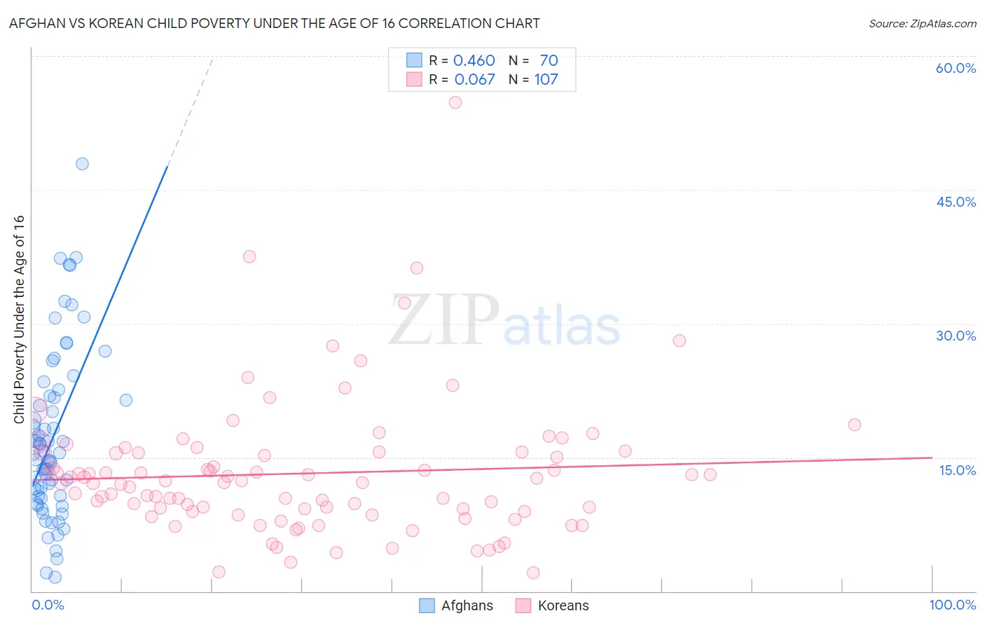 Afghan vs Korean Child Poverty Under the Age of 16